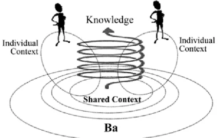 圖 2-4 資料、資訊、知識與智慧的關聯  資料來源: Sena &amp; Shani (1999) 