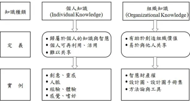 圖 2-5  個人知識與組織知識 