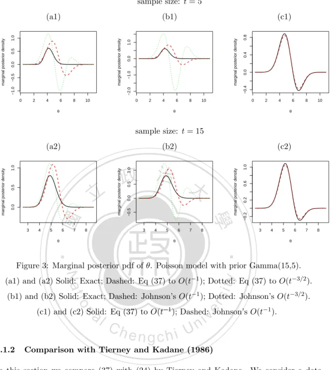 Figure 3: Marginal posterior pdf of θ. Poisson model with prior Gamma(15,5). (a1) and (a2) Solid: Exact; Dashed: Eq (37) to O(t −1 ); Dotted: Eq (37) to O(t −3/2 ).
