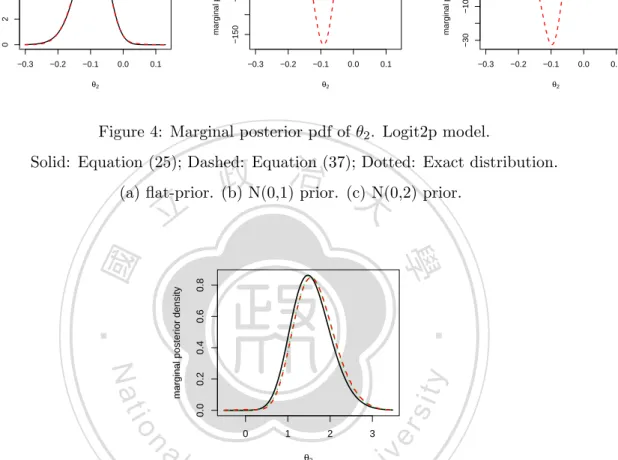 Figure 5: Marginal posterior pdf of θ 3 . Probit model with ﬂat prior. Solid: Equation (25); Dashed: Equation (37); Dotted: Exact distribution by numerical integration.