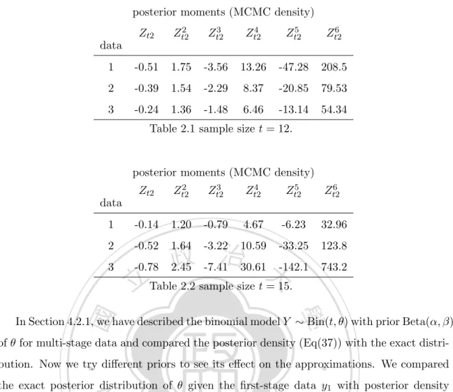 Table 2.1 sample size t = 12.