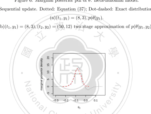 Figure 7: Marginal posterior pdf of θ 2 . Sequential update for logit model. Dotted: Equation (37); Dashed: MCMC(burn-in=5000, mcmc=10000) as Exact.