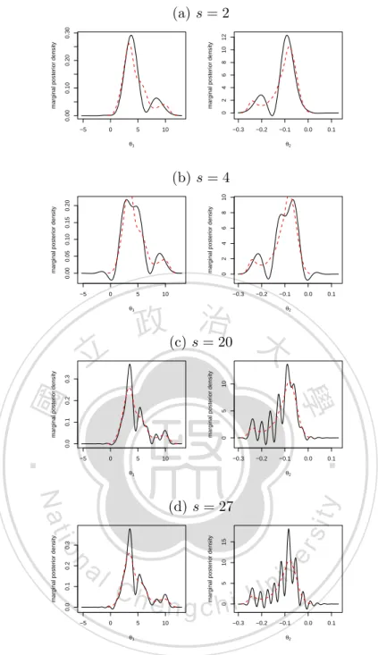 Figure 8: Marginal posterior pdf of θ 1 and θ 2 . Logit model with ﬂat prior. Dashed: MCMC(burn-in=50, mcmc=100);