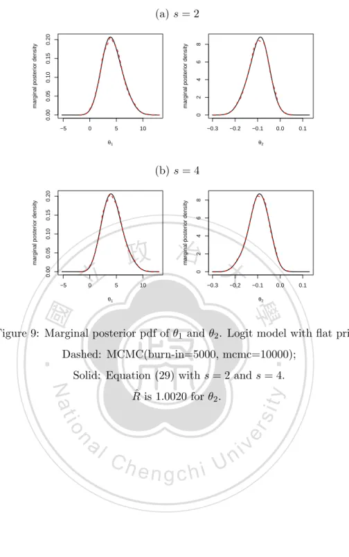 Figure 9: Marginal posterior pdf of θ 1 and θ 2 . Logit model with ﬂat prior. Dashed: MCMC(burn-in=5000, mcmc=10000);