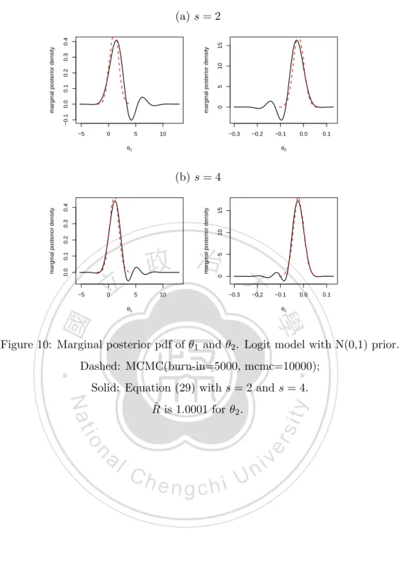 Figure 10: Marginal posterior pdf of θ 1 and θ 2 . Logit model with N(0,1) prior. Dashed: MCMC(burn-in=5000, mcmc=10000);