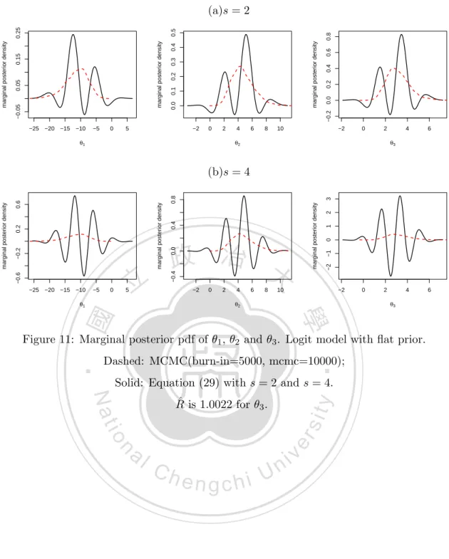 Figure 11: Marginal posterior pdf of θ 1 , θ 2 and θ 3 . Logit model with ﬂat prior. Dashed: MCMC(burn-in=5000, mcmc=10000);
