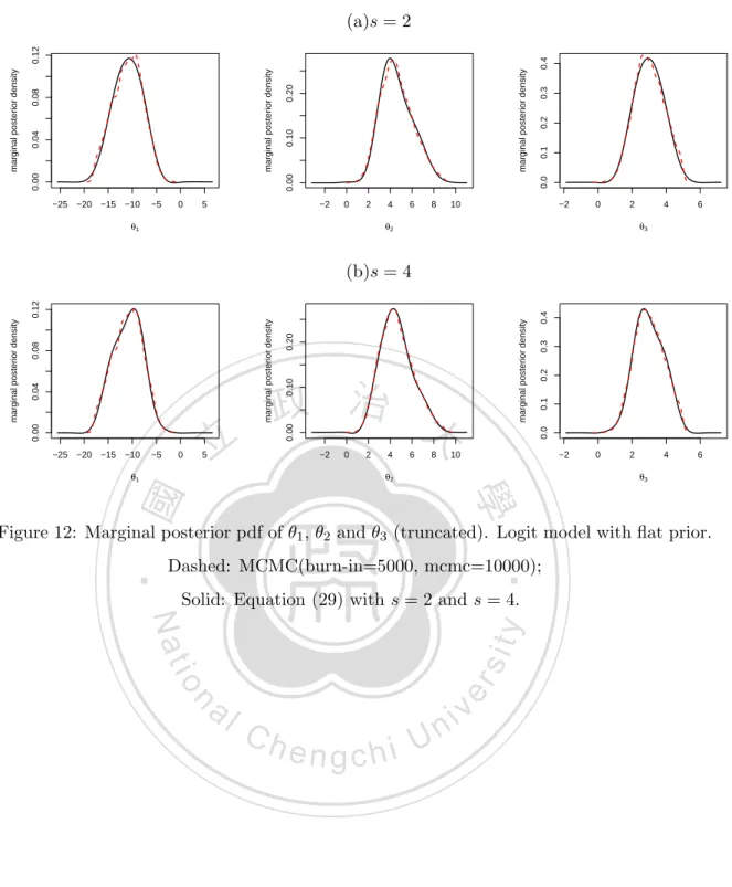 Figure 12: Marginal posterior pdf of θ 1 , θ 2 and θ 3 (truncated). Logit model with ﬂat prior