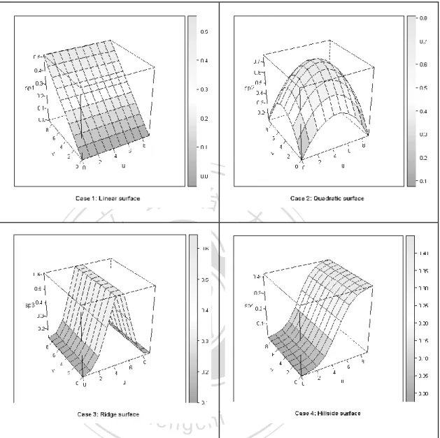 Figure 1: Four coefficient surfaces. Cases 1 &amp; 2 a re polynomia l surfaces and Cases 3 &amp; 4 are  non - -polynomia l surfaces