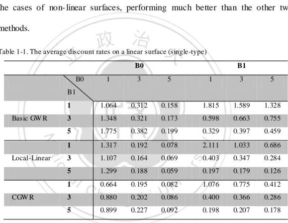 Table 1-1. The average discount rates on a linear surface (single-type)   
