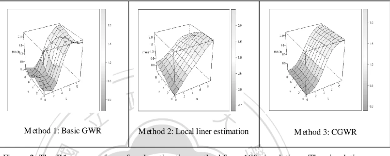 Figure 2: The B1 mean surface of each estimation method fro m 100 simu lations. The simulation  scenario is a hillside, and the S/N ratio of B0 = B1 = 5