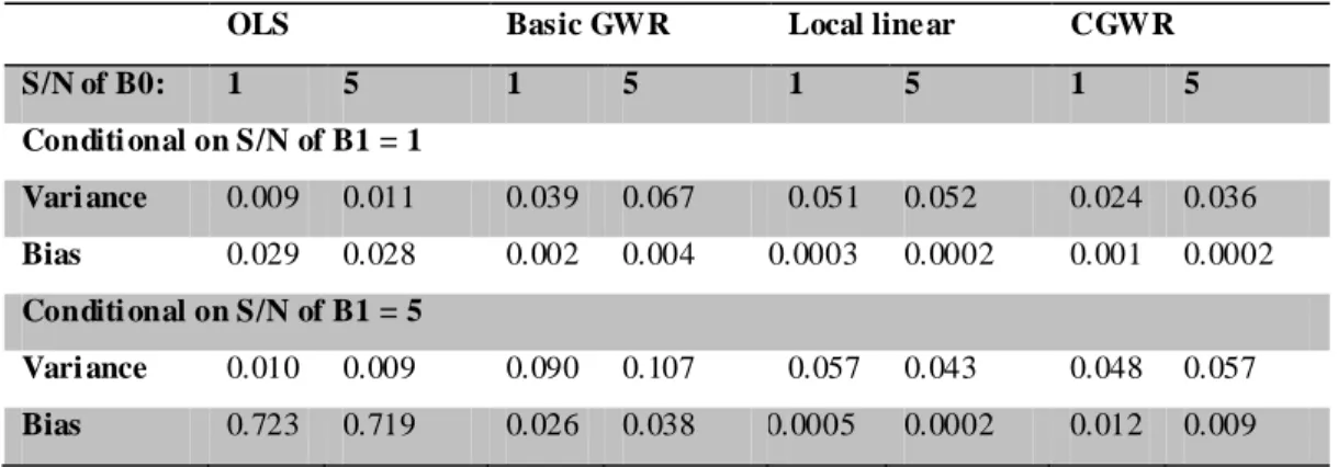 Table 3-1. The average variances and biases of B0 and B1 on a linear surface (sin gle-type)  (i) B0 