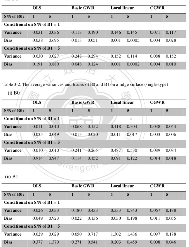Table 3-2. The average variances and biases of B0 and B1 on a ridge surface (single-type)    (i) B0 