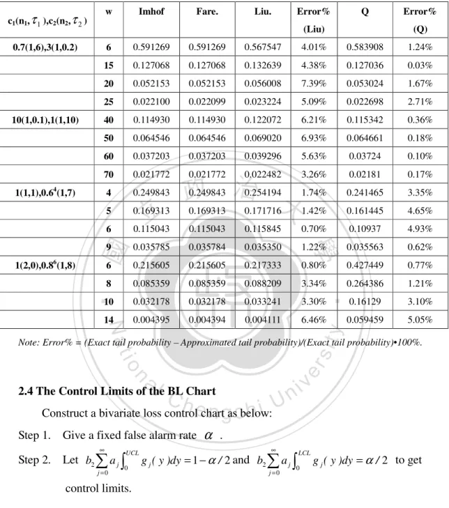 Table 1.    Compare Error% of Tail Probability P (W > w) with Imhof’s Method 