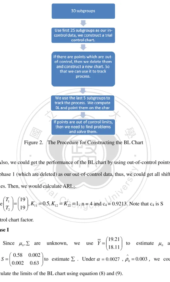 Figure 2.    The Procedure for Constructing the BL Chart 