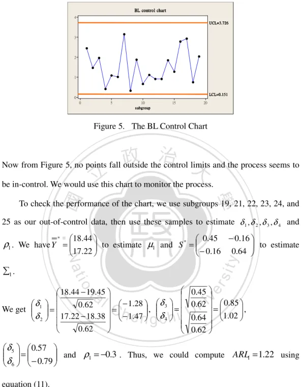 Figure 5.    The BL Control Chart 