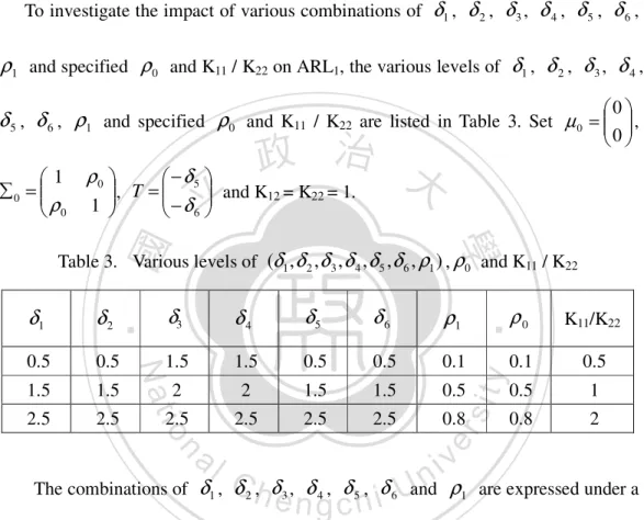 Table 3.    Various levels of  ( δ 1 , δ 2 , δ 3 , δ 4 , δ 5 , δ 6 , ρ 1 ) , ρ 0   and K 11  / K 22