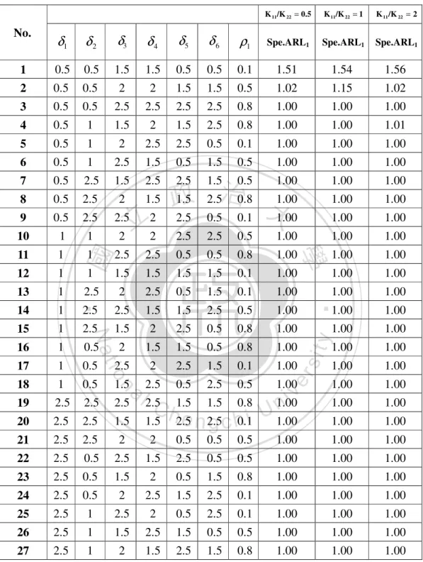 Table 4.    The ARL 1  for Specified BL Chart Given n = 5,  α = 0 . 0027 and  ρ 0 = 0 
