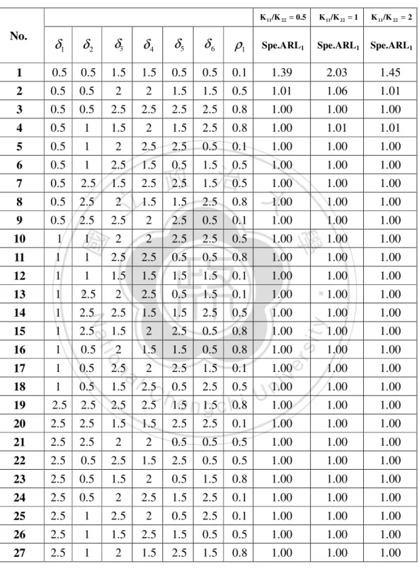 Table 5.    The ARL 1  for Specified BL Chart Given n = 5,  α = 0 . 0027 and ρ 0 = 0 