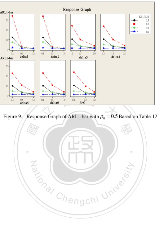 Figure 9.    Response Graph of ARL 1 -bar with ρ 0 = 0 . 5 Based on Table 12 