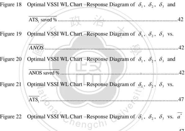 Figure 15    Optimal VSI WL Chart –Response Diagram of   1 ,   2 ,   3   and  a *                         ............................................................................................................38  Figure 16    Optimal VSI WL Chart –