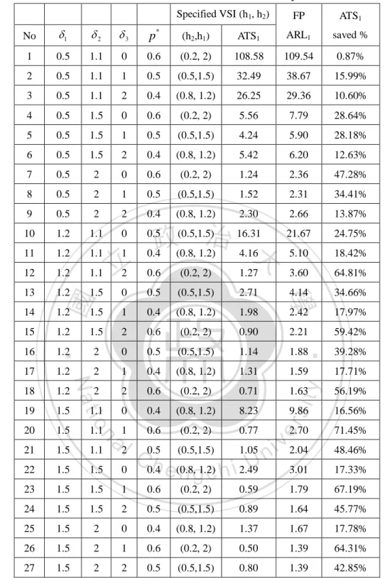 Table 4.    ATS 1  for VSI WL Chart and ATS 1  saved % Compared to FP WL Chart 