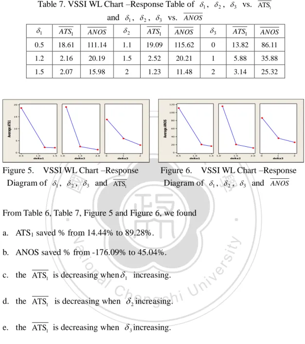 Table 7. VSSI WL Chart –Response Table of   1 ,   2 ,   3   vs.  ATS 1     and   1 ,   2 ,   3   vs