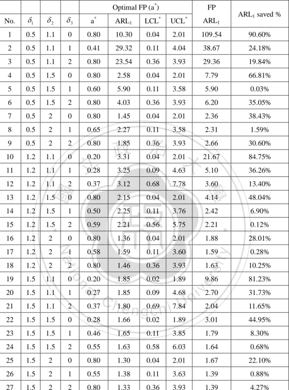 Table 10.    ARL 1  for Optimal FP WL Chart and ARL 1  saved % Compared to  FP WL Chart 