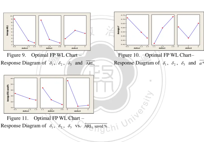 Table 11.    Optimal FP WL Chart –Response Table of   1 ,   2 ,   3     vs.  ARL 1 ,   