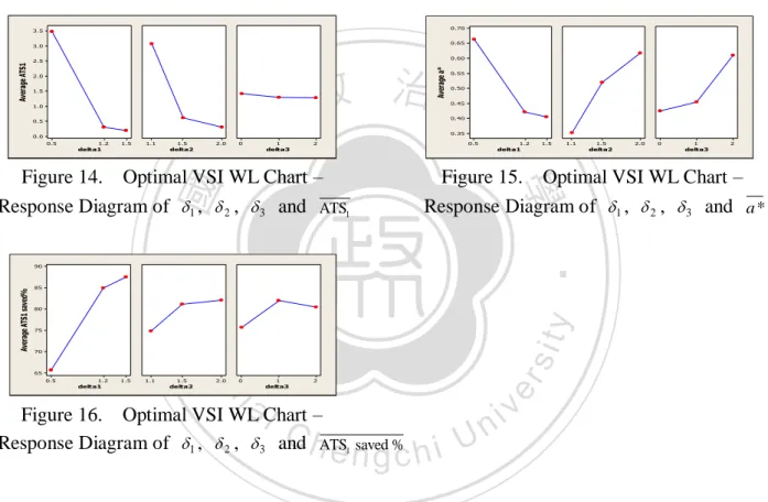 Table 15.    Optimal VSI WL Chart –Response Table of   1 ,   2 ,   3   vs.  ATS 1 ,   