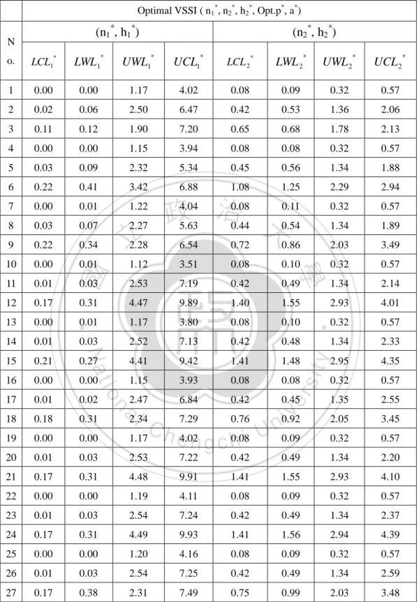 Table 21.    The Control Limits and Warning Limits of the Optimal VSSI Chart with  Corresponding (n 1 * , h 1 * ) and (n 2 * , h 2 * ) which Listed in Table 22 