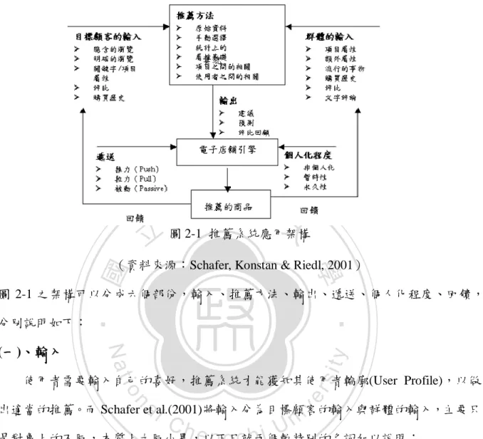 圖 2-1 之架構可以分成六個部份，輸入、推薦方法、輸出、遞送、個人化程度、回饋， 分別說明如下：  (一)、輸入          使用者需要輸入自己的喜好，推薦系統才能獲知其使用者輪廓(User  Profile)，以做 出適當的推薦。而 Schafer et al.(2001)將輸入分為目標顧客的輸入與群體的輸入，主要只 是對象上的不同，本質上大同小異，以下只就兩個較特別的名詞加以說明：  1、隱含的瀏覽：顧客不需告訴推薦系統自己的偏好，推薦系統可藉由記錄與分析顧客 的行為，而得知其偏好。  2、明確