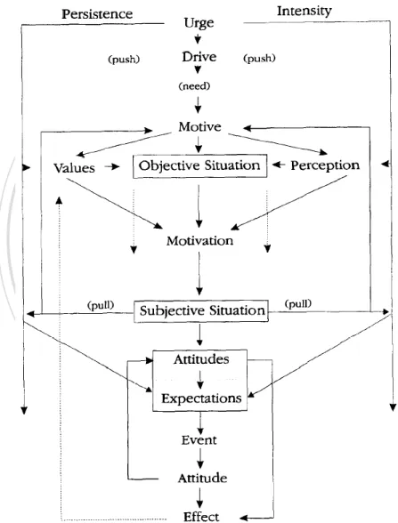 Figure 2. The Process of Motivation and Expectation Formation (Gnoth, 1997) 