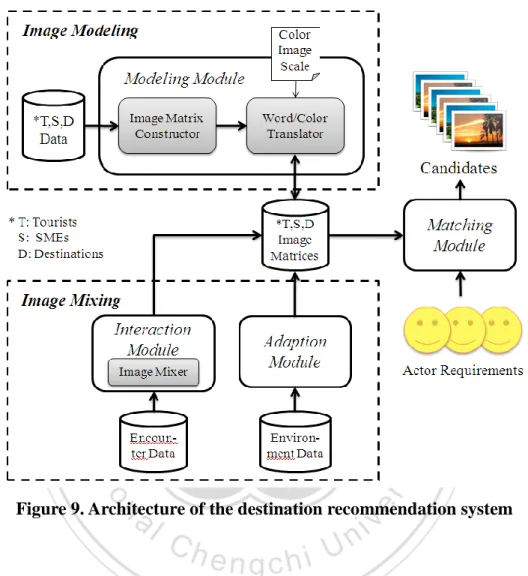 Figure 9. Architecture of the destination recommendation system 