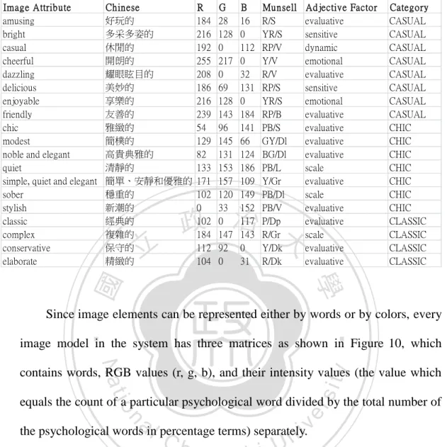Table 2. Exemplars of Image Attributes/Elements in Modified Color Image Scale 