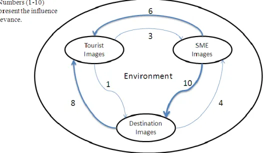 Figure 12. Influences of the interactions among stakeholders’ roles 