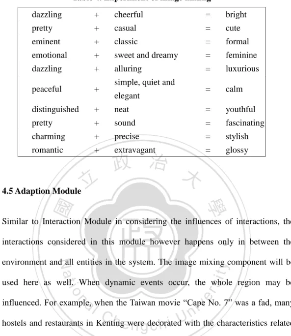 Table 4. Experiment of image mixing 