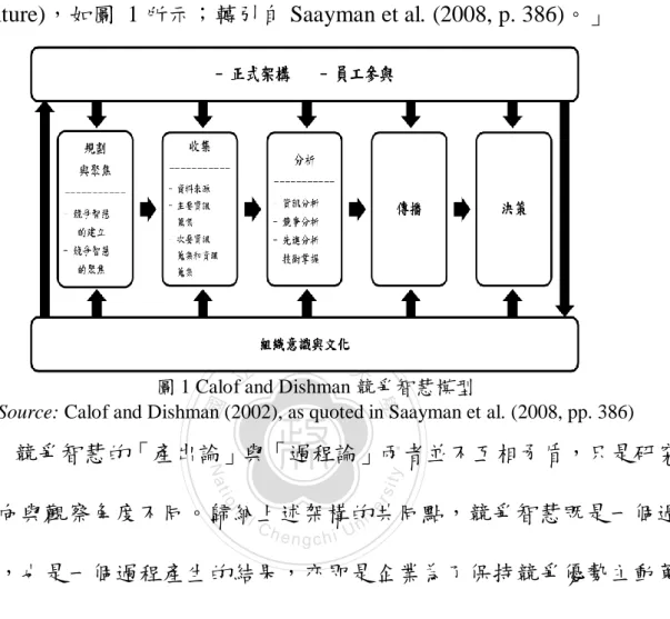 圖 1 Calof and Dishman 競爭智慧模型 