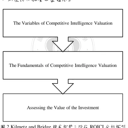 圖 2 Kilmetz and Bridge 競爭智慧三階段 ROICI 分析模型  Source: Kilmetz and Bridge (1999, pp. 4-11) 