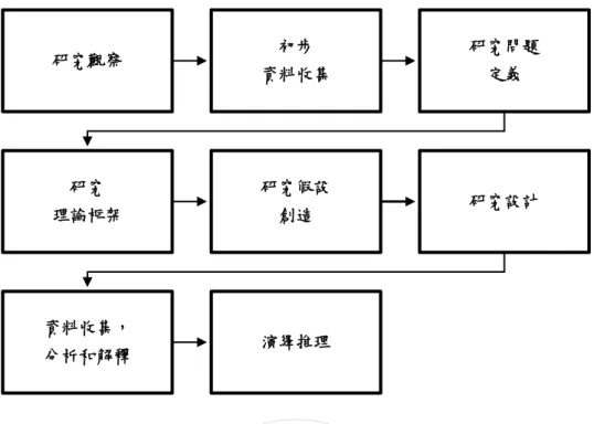 圖  4  研究流程當中的研究設計，本研究依照以下程序步驟進行嚴謹計 劃。詳細敘述如以下九點：  (1)  研究目的。探索競爭智慧的理論架構與特徵功能，探索競爭智慧的 衡量方法與效益評量，探索競爭智慧與企業高階主管決策支援的互動 機制，  探索競爭智慧對企業高階主管決策支援的策略效益。  (2)  研究分析單位。以臺灣企業高階主管個人為研究分析單位，本研究 問卷各項構面之衡量變數的設計是為了瞭解個別臺灣企業高階主管對 競爭智慧支援決策的態度、觀點和看法。填寫問卷的每位受訪者之反應 被視為這項研究中每一個獨特