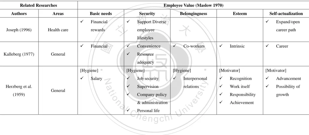 Table 2-1  Comparison of the Employee Value Classification 