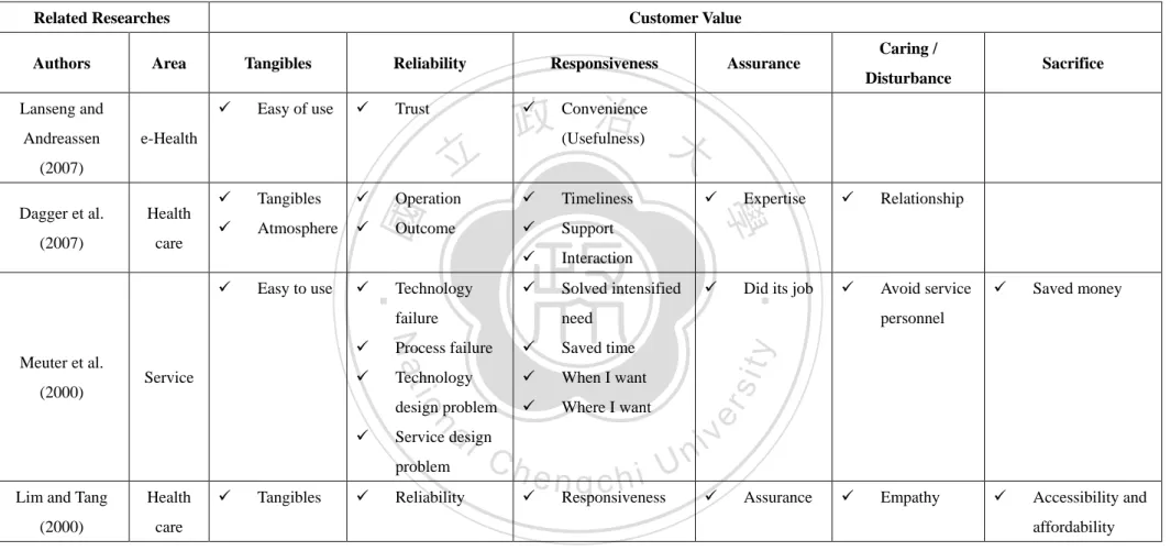 Table 2-2  Comparison of the Customer Value Classification 