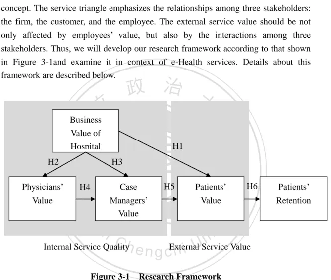 Figure 3-1  Research Framework 