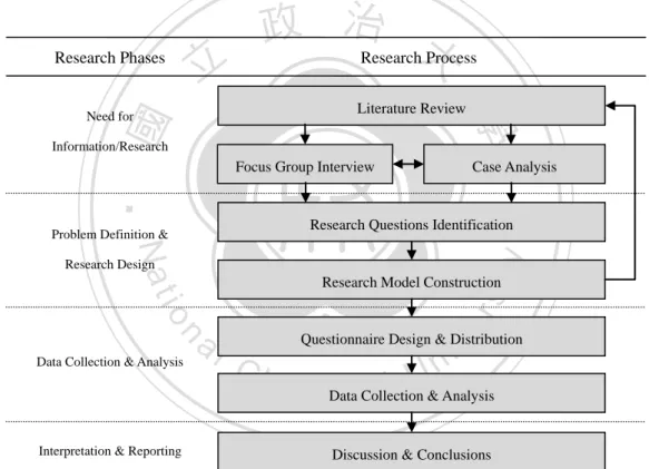 Figure 4-1  Research Process Map 