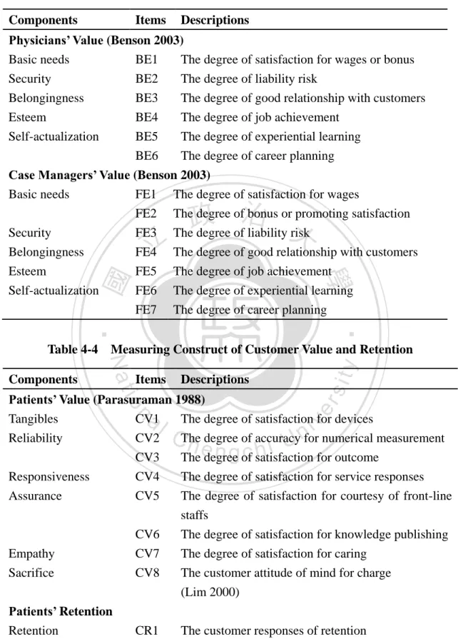 Table 4-3  Measuring Construct of Employee Value Delivery  Components  Items  Descriptions 