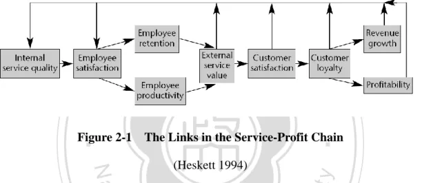 Figure 2-1  The Links in the Service-Profit Chain  (Heskett 1994) 
