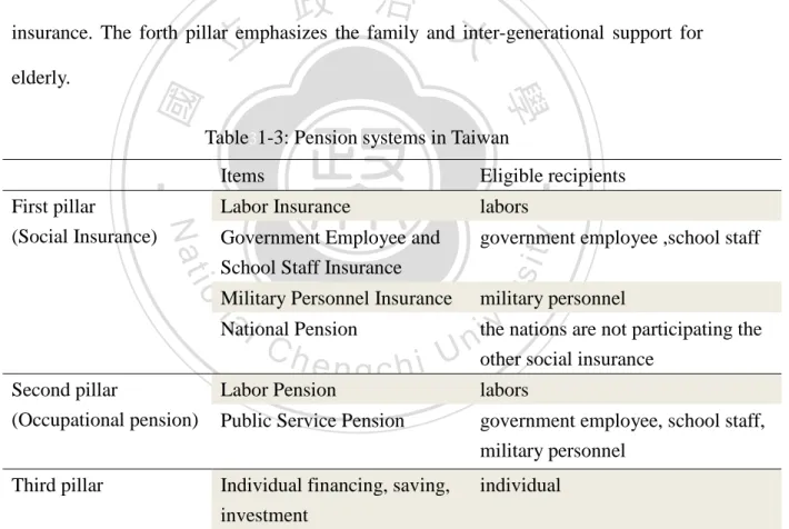 Table 3 1-3: Pension systems in Taiwan 