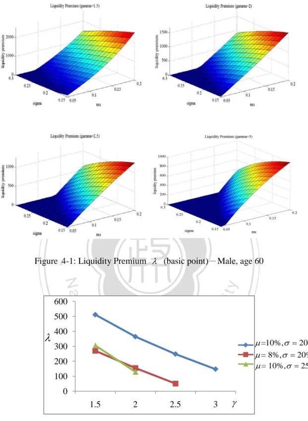 Figure 2 4-1: Liquidity Premium  λ   (basic point)－Male, age 60 