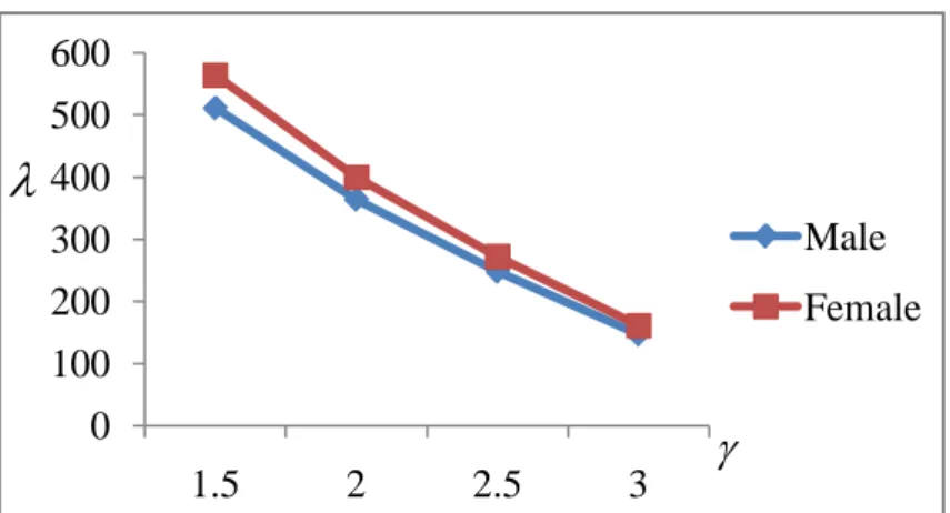 Figure 4 4-3: Liquidity Premium  λ   (basic point)－age 60,  =10%, µ σ = 20% According to the Figure 4-1, 4-2, first we observe that a more risk averse insured  requires less compensation for the illiquidity annuity for the same return and volatility  of ri