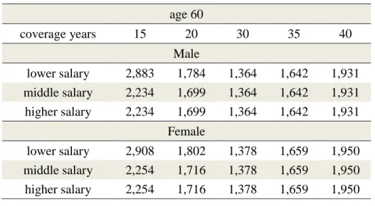Table 6 4-2: Old-age benefit  age 60  coverage years  15  20  30  35  40  low salary  (17,880)  one-time benefit  268,200  447,000  804,600  804,600  804,600  pension benefit  5,079  5,771  8,314  9,700  11,086  middle salary  (27,600)  one-time benefit  4