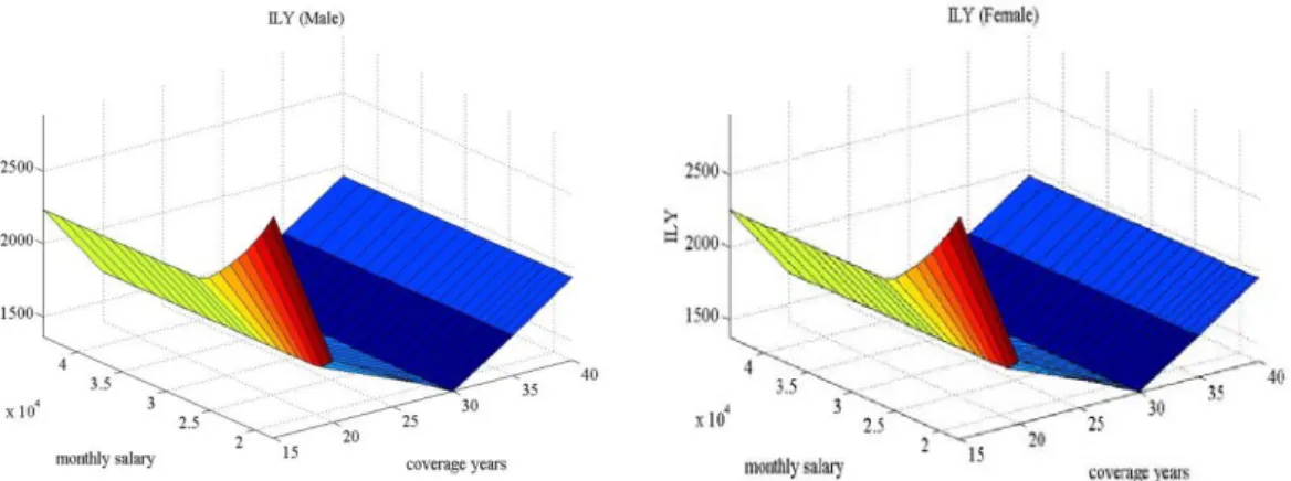 Figure 5 4-4: Implied Longevity Yield  δ －Male, Female age 60 (basic point)  According to Table 4-3  and  Figure 4-4,  we find that the insured with lowest  average monthly insurance salary earn the highest ILY under the coverage years less  than 30, and I